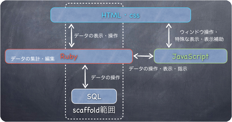 Rail Language Rails Beginners Lesson by Minami.rb